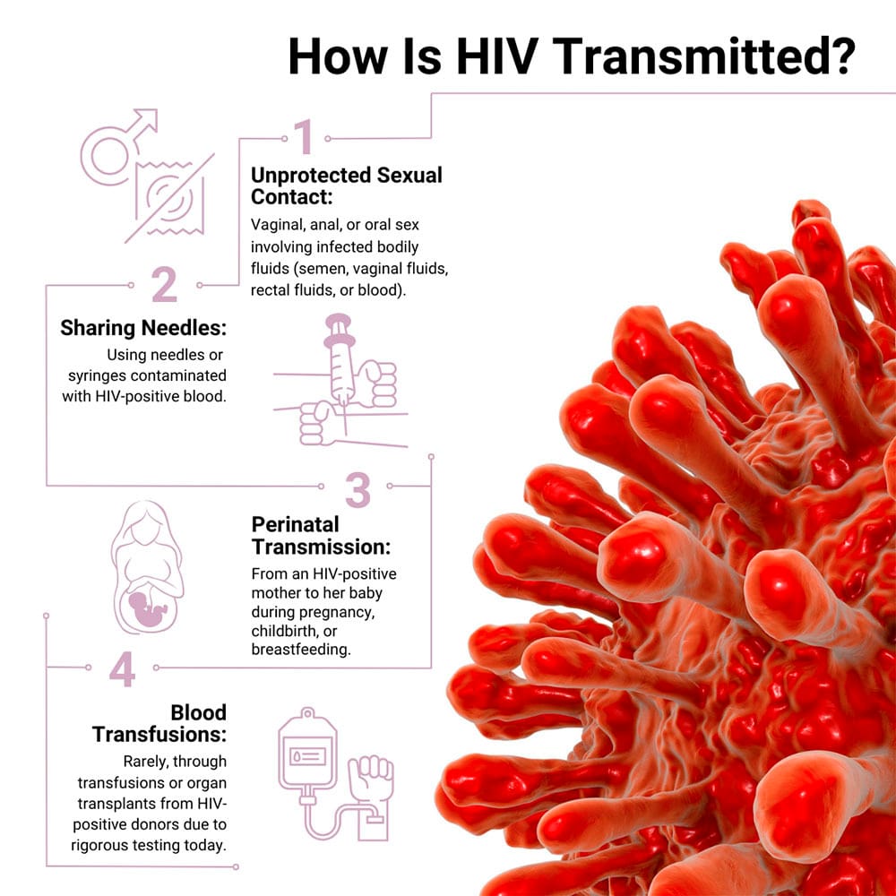 How is HIV Transmitted