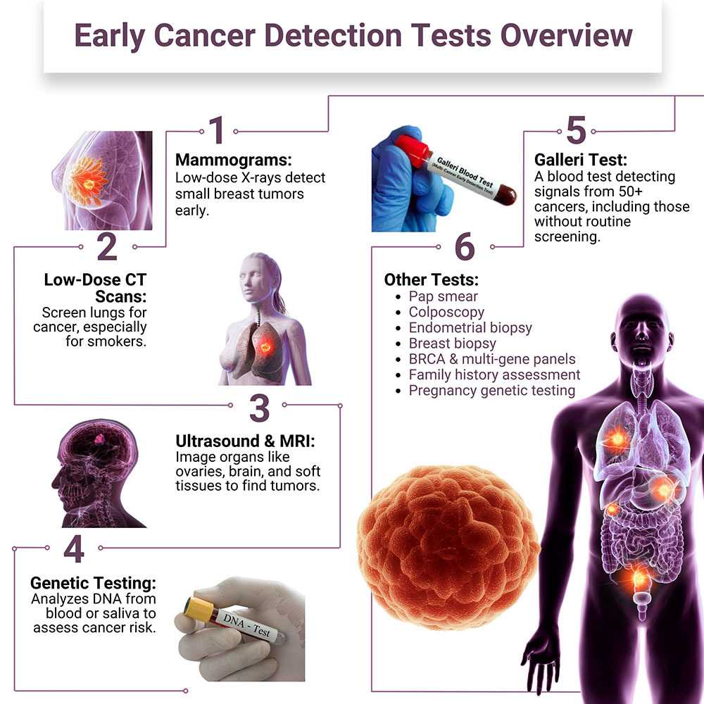 Early Cancer Detection Tests Overview