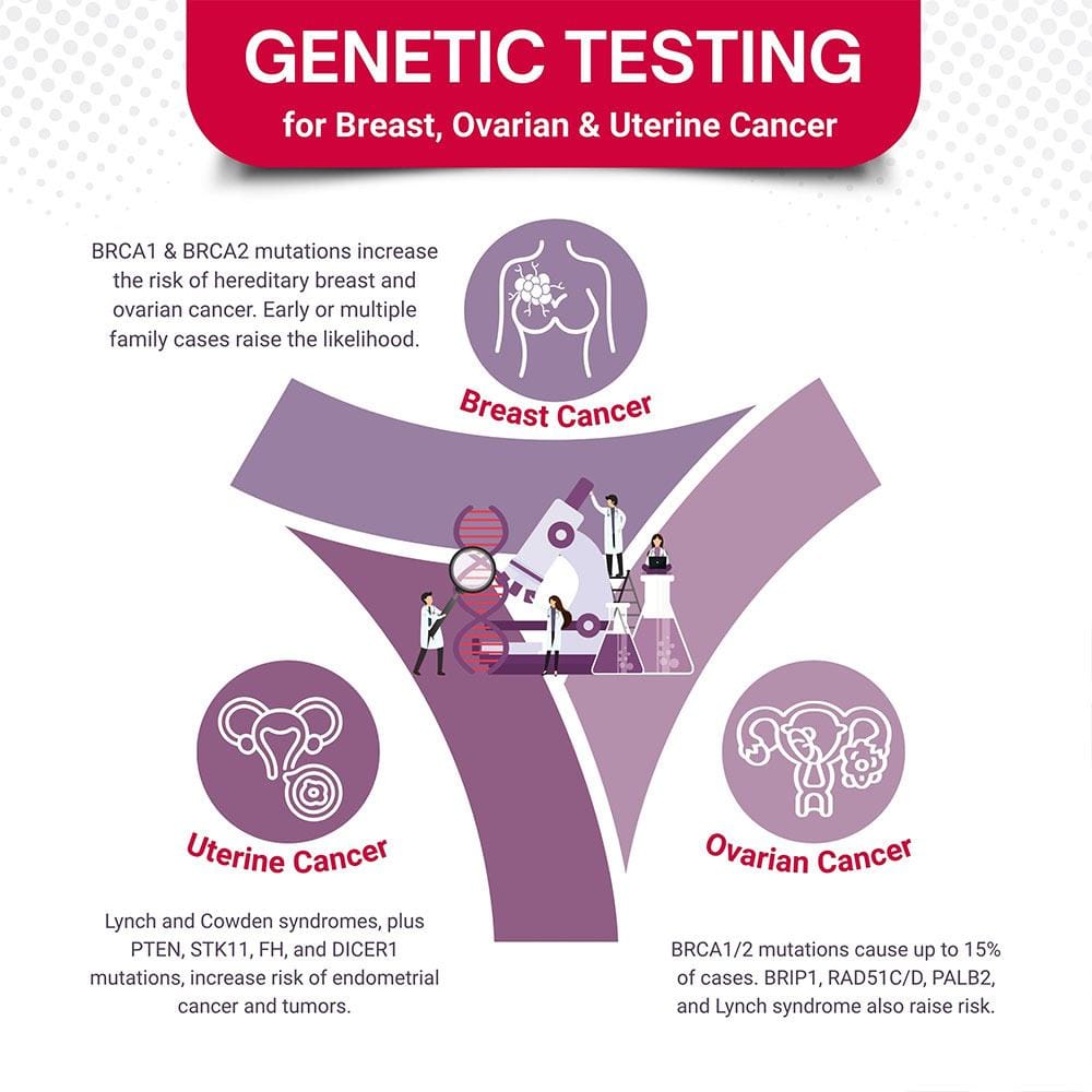 Genetic Testing For Breast Ovarian Uterine Cancer