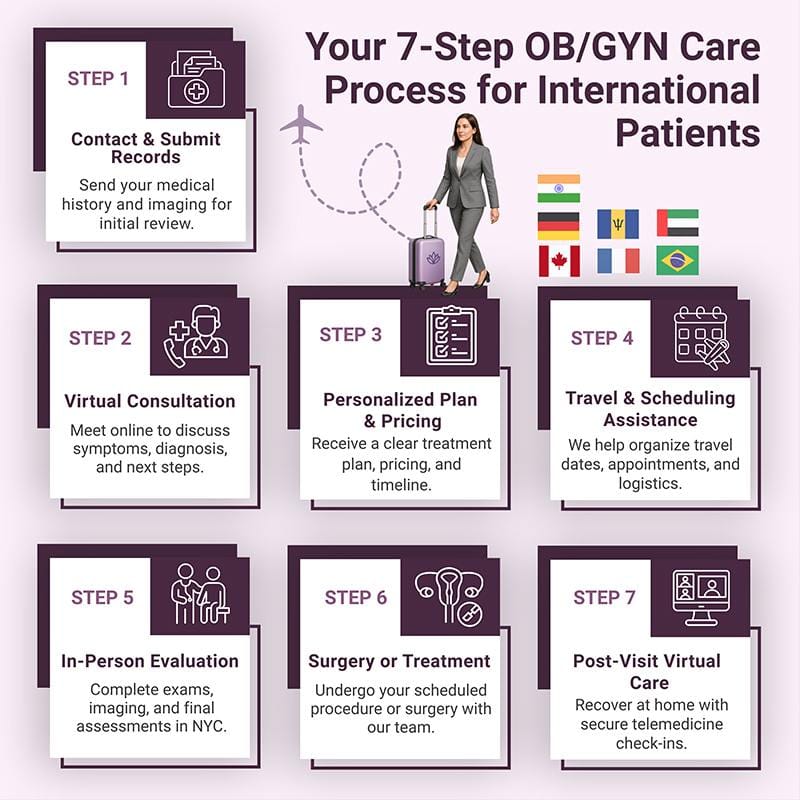 OBgyn Care Process International Patients 7 Steps in NYC