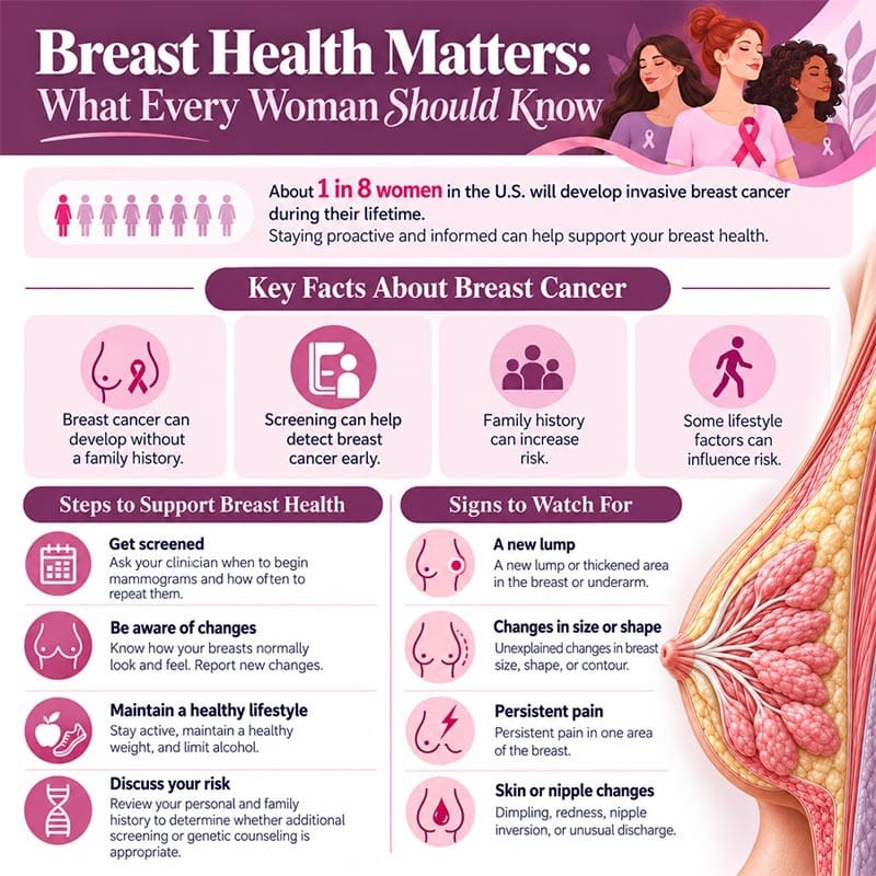 Infografía sobre la salud mamaria que ilustra los factores de riesgo del cáncer de mama, las mamografías de cribado, los signos de alerta, los consejos de prevención y la anatomía de la mama femenina